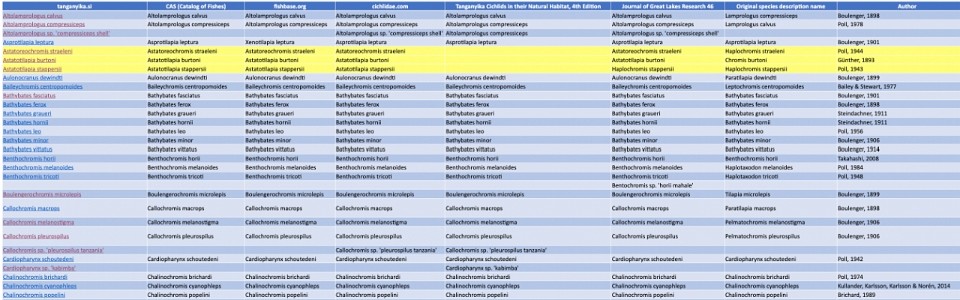 Alphabetical list of Tanganyikan cichlid species